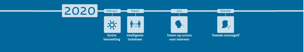 Tijdlijn corona 2020