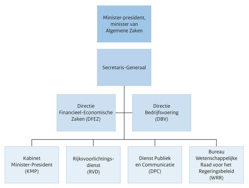 Organogram van het ministerie van Algemene Zaken
