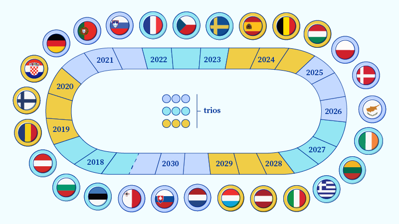 Voorzitterschap Europese Unie