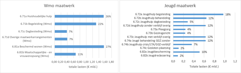Verfijning Iv3