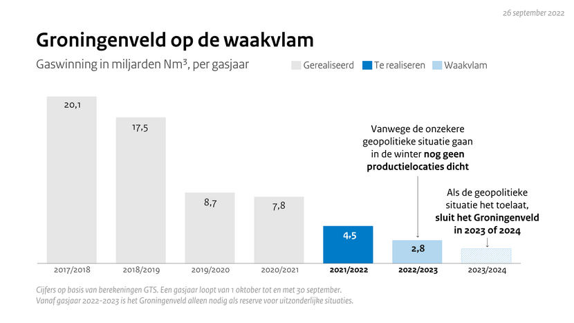Gaskraan Groningen op de waakvlam
