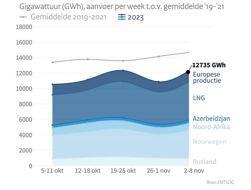Aanvoer gas Europa