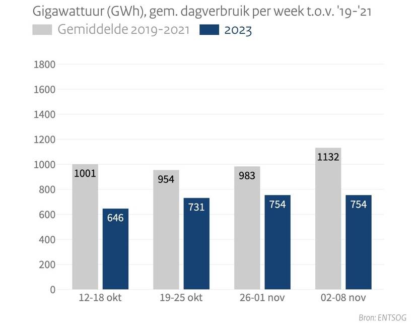 Gasverbruik in Nederland