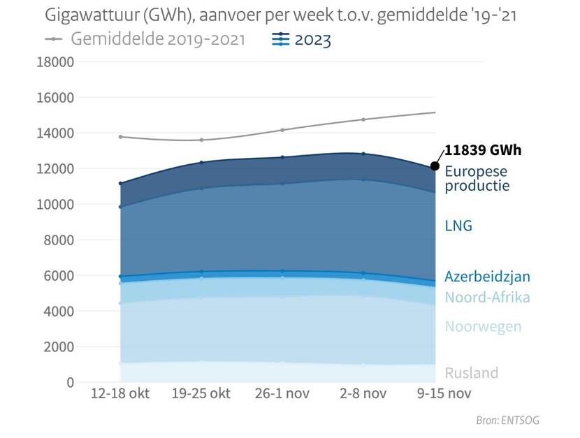 Aanvoer gas Europa