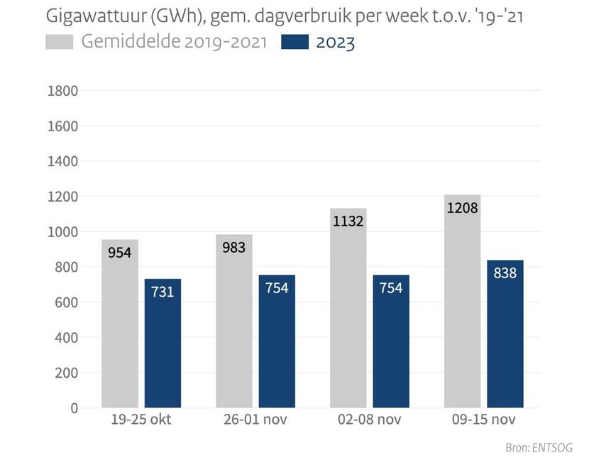 Gasverbruik Nederland