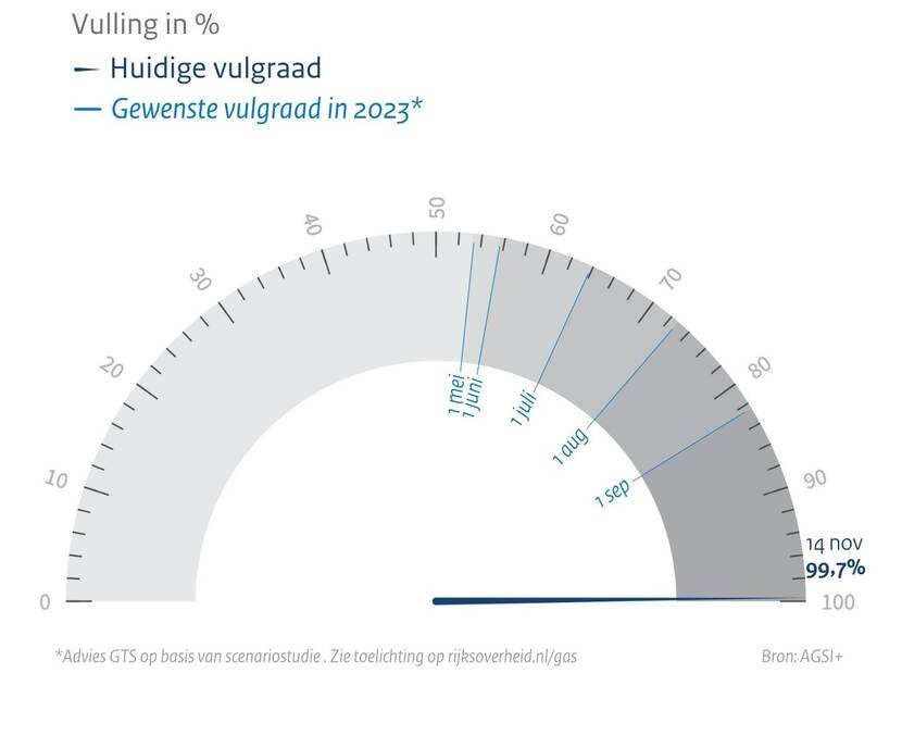 Vulling gasopslagen