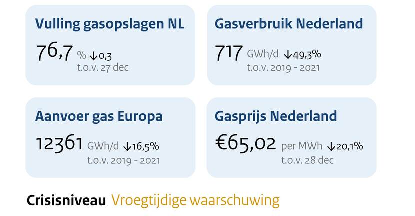 Samenvatting gasupdate 6 januari 2023