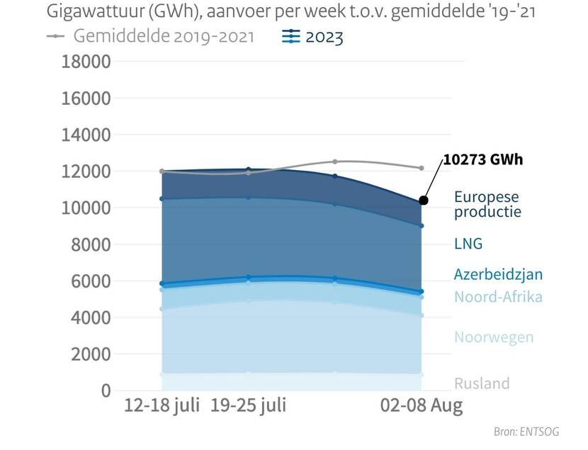 Aanvoer Gas Europa
