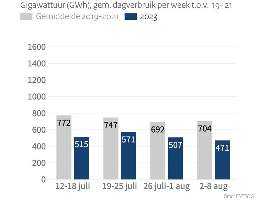 Gasverbruik in NEderland