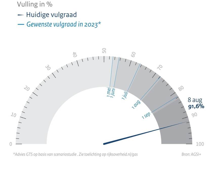 Vulling gasopslag in Nederland
