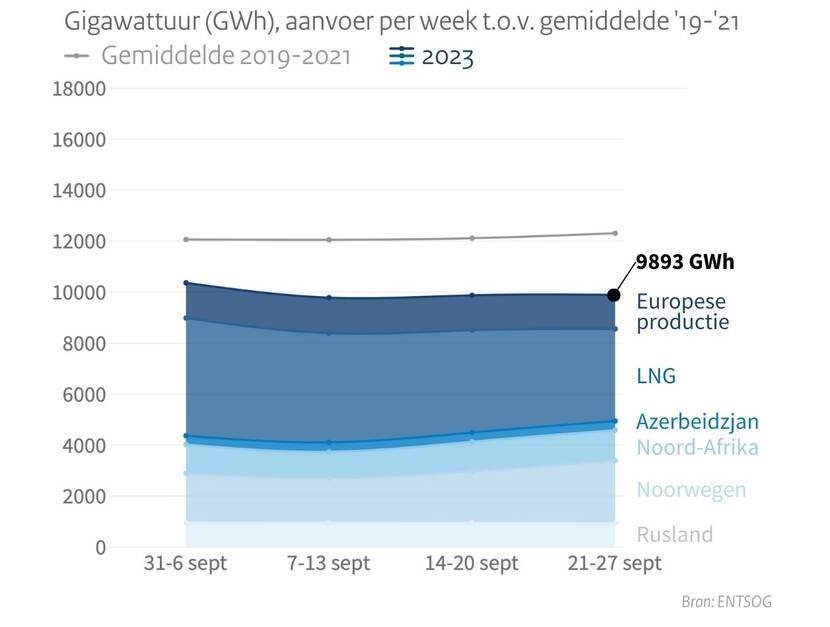 Aanvoer gas Europa