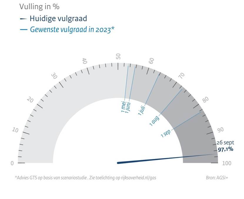 Vulling gasopslagen