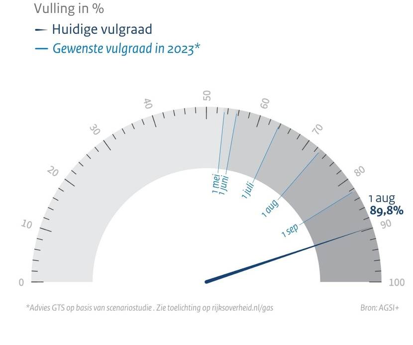 Vulling Gasopslagen