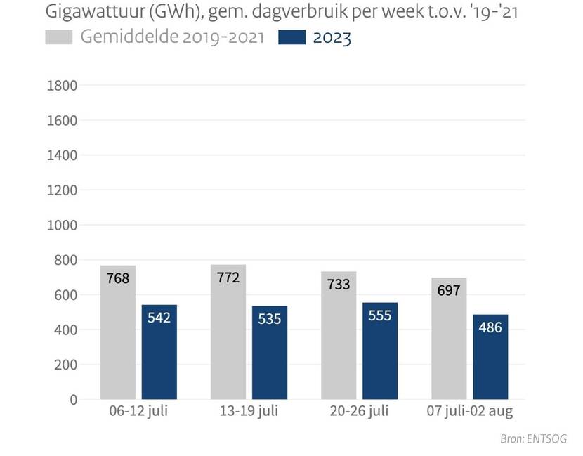 Gasverbruik Nederland
