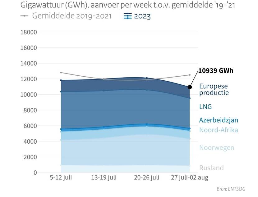 Aanvoer gas