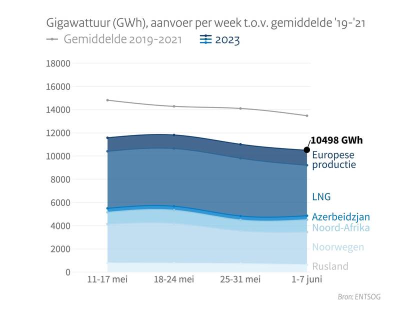 Aanvoer gas