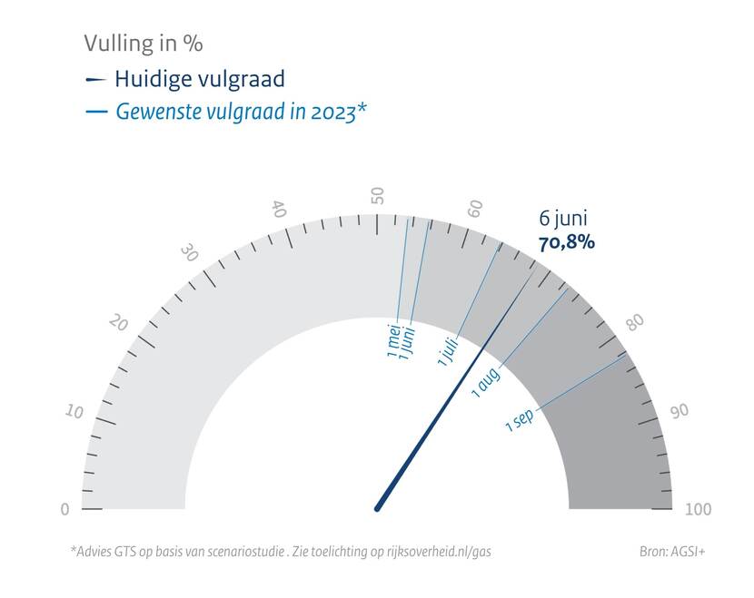 Gasvulling
