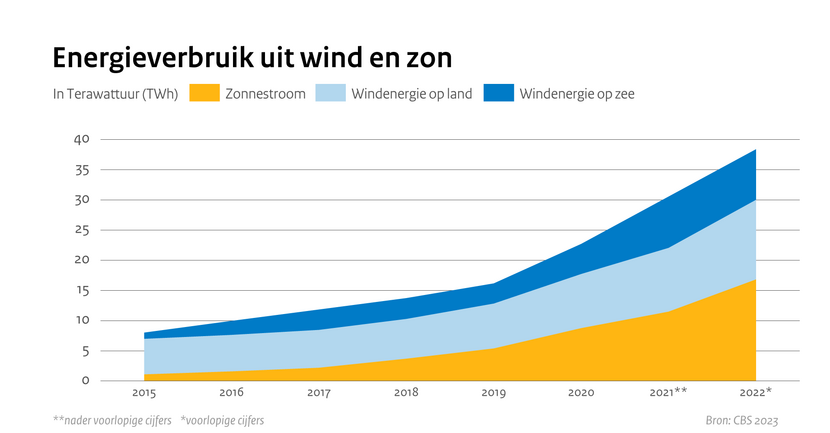 Energieverbruik uit wind en zon