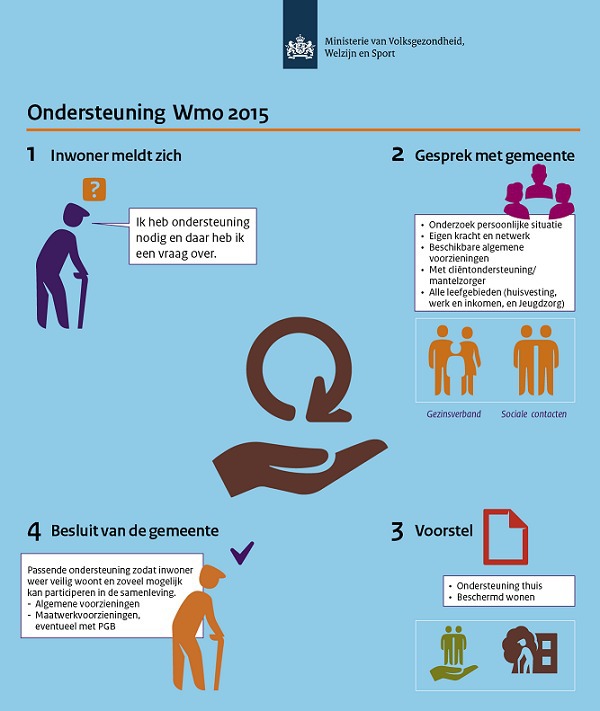 Infographic Wet maatschappelijke ondersteuning