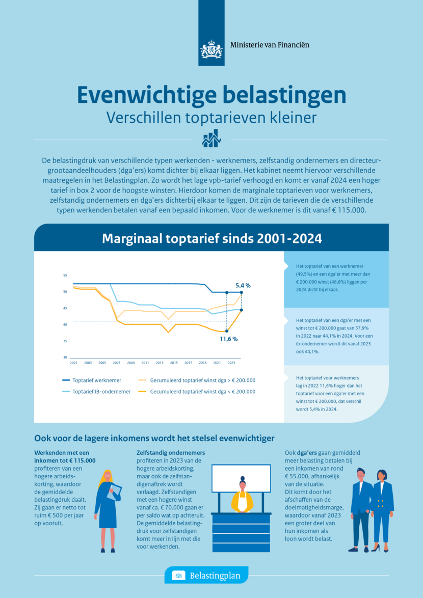 Evenwichtige belastingen