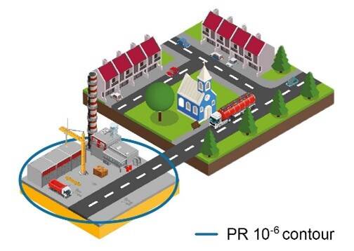 Schematische weergave van een woonwijk met kerk en een rijdende vrachtwagen. Daaronder ligt een fabriek met daaromheen een cirkel waarbinnen het plaatsgebonden risico is vastgesteld.