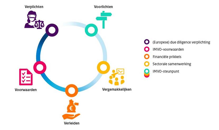 Schema IMVO-maatregelen, oktober 2020