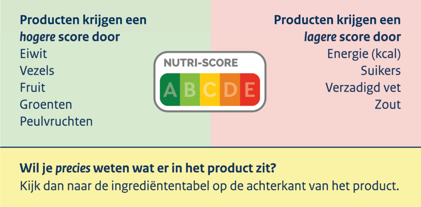 Nutri-Score - hogere of lagere score